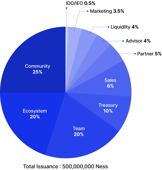 TokenAllocation02